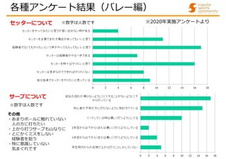 各種アンケート結果（バレー編）
セッターについて ※数字は人数です
サーブについて
※数字は人数です
その他
・あまりボールに触れていない
人の方に打ちたい
・上から打つサーブも山なりに
・とにかくミスをしない
経験者を狙う
・特に意識していない
気まぐれです
※2020年実施アンケートより
 