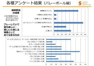 各種アンケート結果（バレーボール編）
継続参加
の成果
プレーしていて
最も楽しい・
嬉しいと感じる
場面として
あてはまるもの
※右の結果の%は
それぞれにYesと
答えた割合です
 