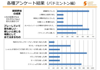 各種アンケート結果（バドミントン編）
継続参加
の成果
プレーしていて
最も楽しい・
嬉しいと感じる
場面として
あてはまるもの
※右の結果の%は
それぞれにYesと
答えた割合です
 