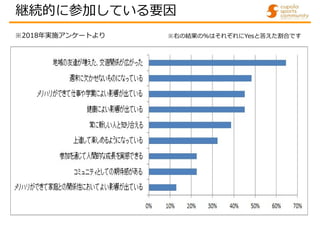 継続的に参加している要因
※2018年実施アンケートより ※右の結果の%はそれぞれにYesと答えた割合です
 