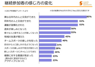 継続参加者の感じ方の変化
異なる年代の人と交流ができた
同年代の人と交流ができた
運動が習慣化された
週末が楽しみになった
様々な人と接することが楽しくなった
地域の友達が増えた
チームスポーツの楽しさを知った
自分から人に話しかけるようになった
スポーツの楽しみ方や見方が変わった
新しいスポーツにチャレンジできた
健康に対する意識が高まった
(飲み会に参加するなど)
アクティブになった
※右の結果の%はそれぞれにYesと答えた割合です
85%
61%
61%
56%
55%
45%
40%
31%
28%
26%
23%
23%
※2017年実施アンケートより
 