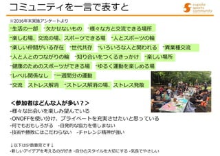 ※2016年末実施アンケートより
⁻生活の一部 ⁻欠かせないもの ⁻様々な方と交流できる場所
⁻楽しむ場、交流の場、スポーツできる場 ⁻人とスポーツの輪
⁻楽しい仲間がいる存在 ⁻世代共存 ⁻いろいろな人と関われる ⁻異業種交流
⁻人と人とのつながりの輪 ⁻知り合いをつくるきっかけ ⁻楽しい場所
⁻健康のためのスポーツができる場 ⁻ゆるく運動を楽しめる場
⁻レベル関係なし ⁻一週間分の運動
⁻交流 ストレス解消 ⁻ストレス解消の場、ストレス発散
＜参加者はどんな人が多い?＞
-様々な出会いを楽しみ望んでいる
-ONOFFを使い分け、プライベートを充実させたいと思っている
-何でもおもしろがる -自発的な協力を惜しまない
-技術や勝敗にはこだわらない -チャレンジ精神が強い
↓以下は少数意見です↓
-新しいアイデアを考えるのが好き -自分のスタイルを大切にする -気⾧でやさしい
コミュニティを一言で表すと
 
