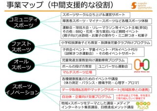 コミュニティ
スポーツ
健康
オール
スポーツ
スポーツサークル立ち上げ＆運営サポート
運動会・球技大会・リレーマラソン等イベント主催(参加)
その他:BBQ・花見・落ち葉拾いなど親睦イベント
(親子向け)水鉄砲・お菓子の家作り・ミニ餅つき・和菓子
障害者スポーツ・マイナースポーツなど各種スポーツ体験
各種健康推進のためのイベントや講座
（体力測定・バランス・腰痛予防・心理学・アロマ）
事業マップ（中間支援的な役割）
ファスト
スポーツ
小学校放課後子ども教室・放課後児童クラブ向けプログラム
子供会イベント・学童イベント・PTAイベント代行
（謎解きつき運動会）・その他イベントサポート
ボールの投げ方教室 ユニバーサル運動会
児童発達支援教室向け運動療育プログラム
地域×スポーツをテーマとした講座・メディア
インターネット集客講座、目標達成メソッド講座
データ取得&活用やマッチングサポート(地域医療との連携)
スポーツ
イノベーション
自治体・企業向け支援プログラム ※赤字は途上で今後、形を変え
て取り組んでいく領域です
マルチスポーツ広場
 