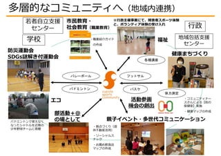 活動参画
機会の創出
多層的なコミュニティへ（地域内連携）
フットサル
バレーボール
バドミントン バスケ
防災運動会
SDGs謎解き付運動会
市民教育・
社会教育（職業教育）
・職業紹介ガイド
の作成
健康まちづくり
※行政主催事業にて、障害者スポーツ体験
と、ボランティア体験の受け入れ
体力測定
親子イベント・多世代コミュニケーション
各種講座
・拠点づくり（遊
休不動産活用）
・ソーシャルス
ナック
・お薦め飲食店
マップの作成
学校
若者自立支援
センター
地域包括支援
センター
行政
バドミントンで使えなく
なったシャトルを近隣の
少年野球チームに寄贈
福祉
部活動＋＠
の場として
エコ ・コミュニティナー
スさんによる【街の
保健室】実施
・健康マップの作成
 