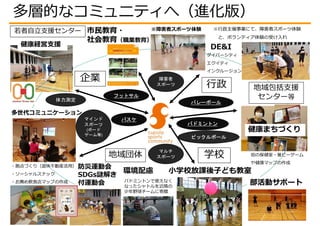 多層的なコミュニティへ（進化版）
フットサル
バレーボール
バドミントン
バスケ
市民教育・
社会教育（職業教育）
※障害者スポーツ体験
体力測定
小学校放課後子ども教室
学校
若者自立支援センター
企業
地域包括支援
センター等
行政
健康まちづくり
健康経営支援
部活動サポート
多世代コミュニケーション
障害者
スポーツ
マルチ
スポーツ
ピックルボール
マインド
スポーツ
(ボード
ゲーム等)
街の保健室・箸ピーゲーム
や健康マップの作成
バドミントンで使えなく
なったシャトルを近隣の
少年野球チームに寄贈
環境配慮
DE&I
・拠点づくり（遊休不動産活用）
・ソーシャルスナック
・お薦め飲食店マップの作成
防災運動会
SDGs謎解き
付運動会
地域団体
※行政主催事業にて、障害者スポーツ体験
と、ボランティア体験の受け入れ
ダイバーシティ
エクイティ
インクルージョン
 
