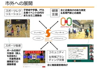 ボールの投げ
方指導（個人
も団体も）
・児童発達支
援教室での
運動教室
市外への展開
フットサル バレーボール
バドミントン
バスケ
子供会や学童、PTA
主催イベントの代行
またはミニ運動会
主に企業向けの体力測定
＆各専門家との連携
スポーツレク
リエーション
コミュニティ
＆地域ブラン
ディング支援
健康
支援
スポーツ指導
主に施設運営者向け
 