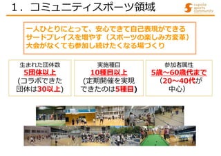 一人ひとりにとって、安心できて自己表現ができる
サードプレイスを増やす（スポーツの楽しみ方変革）
大会がなくても参加し続けたくなる場づくり
生まれた団体数
5団体以上
(コラボできた
団体は30以上)
実施種目
10種目以上
(定期開催を実現
できたのは5種目)
参加者属性
5歳～60歳代まで
（20～40代が
中心）
１．コミュニティスポーツ領域
 