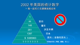 2002
2002 年美国的统计数字
年美国的统计数字
 每一起死亡交通事故相应有
每一起死亡交通事故相应有
1
68
148
261
1397
$ 5385963
？？？？？？？
受伤
撞车
涉及车辆
罚单
损失（含隐性损失）
不安全行为（司机、路面、行人）
 