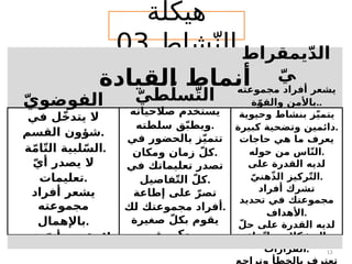 ‫هيكلة‬
‫شاط‬ّ‫الن‬
03
13
‫القيادة‬ ‫أنماط‬
ّ‫ي‬‫الفوضو‬
‫في‬ ‫ّل‬‫خ‬‫يتد‬ ‫ال‬
‫القسم‬ ‫شؤون‬.
‫ة‬ّ‫م‬‫ا‬ّ‫ت‬‫ال‬ ‫لبية‬ّ‫الس‬.
ّ‫ي‬‫أ‬ ‫يصدر‬ ‫ال‬
‫تعليمات‬.
‫أفراد‬ ‫يشعر‬
‫مجموعته‬
‫باإلهمال‬.
‫شيء‬ ّ‫ي‬‫بأ‬ ‫يقوم‬ ‫ال‬.
ّ‫طي‬ّ‫سل‬ّ‫ت‬‫ال‬
‫صالحياته‬ ‫يستخدم‬
‫سلطته‬ ‫ق‬ّ‫ب‬‫ويط‬.
‫في‬ ‫بالحضور‬ ‫ز‬ّ‫ي‬‫تتم‬
‫ومكان‬ ‫زمان‬ ّ‫كل‬.
‫في‬ ‫تعليماتك‬ ‫تصدر‬
‫فاصيل‬ّ‫ت‬‫ال‬ ّ‫كل‬.
‫إطاعة‬ ‫على‬ ّ‫تصر‬
‫لك‬ ‫مجموعتك‬ ‫أفراد‬.
‫صغيرة‬ ّ‫بكل‬ ‫يقوم‬
‫وكبيرة‬.
‫يمقراط‬ّ‫د‬‫ال‬
ّ‫ي‬
‫مجموعته‬ ‫أفراد‬ ‫يشعر‬
‫ة‬ّ‫ـ‬
‫و‬‫والق‬ ‫باألمن‬..
‫وحيوية‬ ‫بنشاط‬ ‫ز‬ّ‫ي‬‫يتم‬
‫كبيرة‬ ‫وتضحية‬ ‫دائمين‬.
‫حاجات‬ ‫هي‬ ‫ما‬ ‫يعرف‬
‫حوله‬ ‫من‬ ‫اس‬ّ‫ن‬‫ال‬.
‫على‬ ‫القدرة‬ ‫لديه‬
ّ‫هني‬ّ‫ذ‬‫ال‬ ‫ركيز‬ّ‫ت‬‫ال‬.
‫أفراد‬ ‫تشرك‬
‫تحديد‬ ‫في‬ ‫مجموعتك‬
‫األهداف‬.
ّ‫حل‬ ‫على‬ ‫القدرة‬ ‫لديه‬
‫خاذ‬ّ‫ت‬‫وا‬ ‫المشكالت‬
‫القرارات‬.
‫وتراجع‬ ‫بالخطأ‬ ‫تعترف‬
 