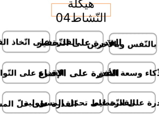 ‫الق‬ ‫خاذ‬ّ‫ت‬‫ا‬ ‫على‬ ‫القدرة‬
‫المش‬ ّ‫حل‬ ‫على‬ ‫القدرة‬
‫وا‬ّ‫ت‬‫ال‬ ‫على‬ ‫القدرة‬
‫حفيز‬ّ‫ت‬‫ال‬ ‫على‬ ‫القدرة‬
‫خطيط‬ّ‫ت‬‫ال‬ ‫على‬ ‫درة‬
‫المسؤولية‬ ‫ل‬ّ‫م‬‫تح‬ ‫على‬ ‫القدرة‬
‫األفق‬ ‫وسعة‬ ‫كاء‬ّ‫ذ‬
‫اإلقناع‬ ‫على‬ ‫القدرة‬.
‫هيكلة‬
‫شاط‬ّ‫الن‬
04
‫وباآلخرين‬ ‫فس‬ّ‫ن‬‫بال‬
 
