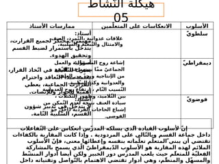 ‫شاط‬ّ‫الن‬ ‫هيكلة‬
05
17
‫األستاذ‬ ‫ممارسات‬ ‫مين‬ّ‫المتعل‬ ‫على‬ ‫االنعكاسات‬ ‫األسلوب‬
:‫أستاذ‬
،‫القرارت‬ ‫لجميع‬ ‫محتكر‬ ،‫مهيمن‬
‫القسم‬ ‫لضبط‬ ‫باستمرار‬ ‫ل‬ّ‫خ‬‫يتد‬
.‫الهدوء‬ ‫وتحقيق‬
‫سلطوي‬
ّ
:‫أستاذ‬
،‫القرار‬ ‫خاذ‬ّ‫ت‬‫ا‬ ‫في‬ ‫الميذ‬ّ‫ت‬‫ال‬ ‫يشرك‬
‫واحترام‬ ‫عاقد‬ّ‫ت‬‫ال‬ ‫مبدأ‬ ‫يعتمد‬
‫يعطي‬ ،‫الجماعية‬ ‫القرارت‬
.‫ولإلنصات‬ ‫للحوار‬ ‫أهمية‬
‫ديمقراطي‬
ّ
:‫أستاذ‬
‫شؤون‬ ‫تدبير‬ ‫في‬ ‫ل‬ّ‫خ‬‫يتد‬ ‫ال‬
‫الت‬ ‫لبية‬ّ‫الس‬ ،‫القسم‬
ّ
.‫امة‬
‫فوضوي‬
ّ
‫إ‬
‫ن‬
ّ
‫ال‬ ‫القيادة‬ ‫ألسلوب‬
ّ
‫المدر‬ ‫يسلكه‬ ‫ذي‬
ّ
‫الت‬ ‫على‬ ‫انعكاس‬ ‫س‬
‫ّفاعالت‬
‫بالكفاءات‬ ‫المقاربة‬ ‫كانت‬ ‫وإذا‬ . ‫المردودية‬ ‫على‬ ‫الي‬ّ‫ت‬‫وبال‬ ‫القسم‬ ‫جماعة‬ ‫داخل‬
‫األسلوب‬ ّ‫فإن‬ ،‫معنى‬ ‫وإعطائها‬ ‫بنفسه‬ ‫ماته‬ّ‫تعل‬ ‫م‬ّ‫يبنيّ المتعل‬ ‫أن‬ ‫تقتضي‬
‫بالمشاركة‬ ‫يسمح‬ ‫ذي‬ّ‫ال‬ ّ‫يمقراطي‬ّ‫د‬‫ال‬ ‫األسلوب‬ ‫هو‬ ‫المقاربة‬ ‫لهذه‬ ‫المالئم‬
‫الفعلي‬
ّ
‫للمتعل‬ ‫ة‬
ّ
‫المدر‬ ‫يلعب‬ ‫حيث‬ ‫م‬
ّ
‫أيضا‬ ‫ولكن‬ ‫الخبير‬ ‫دور‬ ‫س‬
‫أ‬
‫المنش‬ ‫دوار‬
ّ
‫ط‬
‫والمسه‬
ّ
‫والمنظ‬ ‫ل‬
ّ
‫وهي‬ ،‫م‬
‫داخل‬ ‫وتقنياته‬ ‫واصل‬ّ‫ت‬‫بال‬ ‫االهتمام‬ ‫تقتضي‬ ‫أدوار‬
‫عدوانية‬ ‫عالقات‬
،
‫ال‬
ّ‫ت‬
،‫العنف‬ ،‫مرد‬
‫واالمت‬
‫ث‬
‫ال‬
‫و‬
‫الت‬
ّ
‫بعية‬
‫والس‬
ّ
‫لبية‬
.
‫المسؤولية‬ ‫روح‬ ‫إشاعة‬
‫والعمل‬
‫الجماع‬
ّ‫ي‬
‫مم‬
ّ
‫الر‬ ‫في‬ ‫يسهم‬ ‫ا‬
ّ
‫فع‬
‫ال‬ ‫من‬
‫إ‬
‫نتاجية‬
‫ويحد‬
ّ
‫العنف‬ ‫من‬
‫الس‬ ‫وكذا‬ ‫والعدوانية‬
ّ
‫لبية‬
.
‫الت‬
ّ
‫الت‬ ‫سيب‬
ّ
، ‫ام‬
‫العدوانية‬ ‫روح‬ ‫ارتفاع‬
‫الت‬ ‫بين‬
ّ
‫وظهور‬ ،‫الميذ‬
‫الت‬
ّ
، ‫كتالت‬
‫الت‬ ‫لعدم‬ ‫نتيجة‬ ‫العنف‬ ‫سيادة‬
ّ
‫مكن‬
‫من‬
‫جو‬ ‫داخل‬ ‫الفردية‬ ‫الحاجات‬ ‫إشباع‬
‫الفوضى‬
.
 