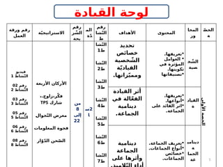 ‫القيادة‬ ‫لوحة‬
‫ورقة‬ ‫رقم‬
‫العمل‬
‫ة‬ّ‫ي‬‫االستراتيج‬
‫رقم‬
‫ر‬ ّ
‫الش‬
‫يحة‬
‫الم‬
‫ة‬ّ‫د‬
‫رقم‬
‫شا‬ّ‫ن‬‫ال‬
‫ط‬
‫األهداف‬ ‫المحتوى‬
‫المحا‬
‫ور‬
ّ‫ص‬‫الح‬
‫ة‬
‫فيديو‬
‫شاط‬ّ‫ن‬‫ال‬
1
‫رقم‬
02
‫شاط‬ّ‫ن‬‫ال‬
2
‫رقم‬
03
‫شاط‬ّ‫ن‬‫ال‬
3
‫رقم‬
05
‫شاط‬ّ‫ن‬‫ال‬
5
‫رقم‬
06
‫شاط‬ّ‫ن‬‫ال‬
6
‫رقم‬
08
‫شاط‬ّ‫ن‬‫ال‬
8
‫األربعة‬ ‫األركان‬
،.‫زاوج‬،‫ر‬ّ‫ك‬‫ف‬
‫شارك‬
TPS
‫ـ‬
‫ل‬‫جوا‬ّ‫ت‬‫ال‬ ‫معرض‬
‫المعلومات‬ ‫فجوة‬
‫ار‬ّ‫و‬ّ‫د‬‫ال‬ ‫حن‬ّ‫ص‬‫ال‬
‫من‬
8
‫إلى‬
22
2
‫س‬
‫ا‬
‫شا‬ّ‫ن‬‫ال‬
‫ط‬
1
‫شا‬ّ‫ن‬‫ال‬
‫ط‬
2
‫شا‬ّ‫ن‬‫ال‬
‫ط‬
3
‫شا‬ّ‫ن‬‫ال‬
‫ط‬
4
‫شا‬ّ‫ن‬‫ال‬
‫ط‬
5
‫شا‬ّ‫ن‬‫ال‬
‫ط‬
6
‫شا‬ّ‫ن‬‫ال‬
‫ط‬
7
‫تحديد‬
‫خصائص‬
‫خصية‬ ّ
‫الش‬
‫ة‬ّ‫ي‬‫القياد‬
.‫زاتها‬ّ‫ي‬‫ومم‬

.‫تعريفها‬

‫العوامل‬
‫في‬ ‫المؤثرة‬
.‫تكوينها‬

‫تصنيفاتها‬
‫خ‬ ّ
‫الش‬
‫صية‬
‫األولى‬
‫الحصة‬
‫القيادة‬ ‫أثر‬
‫في‬ ‫الة‬ّ‫ع‬‫الف‬
‫دينامية‬
.‫الجماعة‬

.‫تعريفها‬

.‫أنواعها‬

‫على‬ ‫القائد‬ ‫اثر‬
.‫الجماعة‬
‫القياد‬
‫ة‬
‫دينامية‬
‫الجماعة‬
‫على‬ ‫وأثرها‬

.‫الجماعة‬ ‫تعريف‬

.‫الجماعات‬ ‫أنواع‬

‫خصائص‬
.‫الجماعات‬
‫دينامي‬
‫ة‬
‫الجما‬
‫عة‬ 5
 