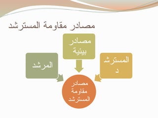 ‫المسترشد‬ ‫مقاومة‬ ‫مصادر‬
‫مصادر‬
‫مقاومة‬
‫المسترشد‬
‫المرشد‬
‫مصادر‬
‫بيئية‬
‫المسترش‬
‫د‬
 