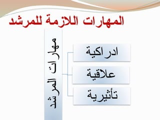 ‫للمرشد‬ ‫الالزمة‬ ‫المهارات‬
‫المرشد‬
‫مهارات‬ ‫ادراكية‬
‫عالقية‬
‫تأثيرية‬
 