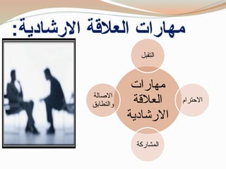 ‫االرشادية‬ ‫العالقة‬ ‫مهارات‬
:
‫مهارات‬
‫العالقة‬
‫االرشادية‬
‫التقبل‬
‫االحترام‬
‫المشاركة‬
‫االصالة‬
‫والتطابق‬
 