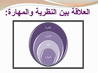 ‫والمهارة‬ ‫النظرية‬ ‫بين‬ ‫العالقة‬
:
 