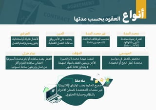 ‫المؤقت‬
‫قصيرة‬ ‫أو‬ ‫محددة‬ ‫مهمة‬ ‫لتنفيذ‬
‫المهمة‬ ‫بانتهاء‬ ‫العقد‬ ‫وينتهي‬ ‫ا�جل‬
.‫أشهر‬ ‫ث�ثة‬ ‫يتجاوز‬ �
‫الموسمي‬
‫مواسم‬ � ‫للعمل‬ ‫مخصص‬
.(‫الحصاد‬ ‫أو‬ ‫الحج‬ ‫)مثل‬ ‫محددة‬
.‫الموسم‬ ‫بانتهاء‬ ‫ينتهي‬
�‫جز‬ ‫دوام‬
‫ا‬ً‫ي‬‫أسبوع‬‫محددة‬‫أيام‬‫أو‬‫ساعات‬‫بعدد‬‫العمل‬
‫أقل‬ ‫الدوام‬ ‫ساعات‬ ‫اجمالي‬
.ً‫ا‬‫اسبوعي‬ ‫ساعة‬ ‫واربعون‬ ‫ثمان‬ ‫من‬
‫المدة‬ ‫محدد‬
‫محددة‬‫زمنية‬‫لفترة‬
.‫بانتهائها‬ ‫تنتهي‬
.(‫فقط‬ ‫)ل�جانب‬
‫المدة‬ ‫محدد‬ ‫غير‬
.‫الدائمة‬‫للوظائف‬‫مناسب‬
.(‫فقط‬ ‫)للسعوديين‬
�‫العر‬
.‫استثنائية‬‫أو‬‫طارئة‬‫�عمال‬
.‫العمل‬‫إتمام‬‫بمجرد‬‫ينتهي‬
‫المرن‬
‫وفق‬‫ا�جر‬‫على‬‫يعتمد‬
.‫الفعلية‬ ‫العمل‬ ‫ساعات‬
‫مدتها‬ ‫بحسب‬ ‫العقود‬ ‫أنواع‬
‫ا‬ً‫ي‬‫إلكترون‬ ‫توثيقها‬ ‫يجب‬ ‫العقود‬ ‫جميع‬
‫ا�لتزام‬ ‫لضمان‬ ‫المعتمدة‬ ‫منصات‬ ‫عبر‬
.‫الحقوق‬ ‫وحماية‬ ‫بالنظام‬
‫م�حظة‬
 