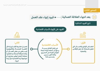 ‫ا�قتصادية‬ ‫ا�سباب‬
� ‫بسبب‬ ‫العامل‬ ‫فصل‬ ‫هي‬
‫نتيجة‬ ‫وإنما‬ ‫شخصه‬ ‫الى‬ ‫يرجع‬
‫المشروع‬ ‫على‬ ‫طارئة‬ ‫لعوامل‬
‫بسببين‬ ‫تكون‬ ‫وغالبا‬
:‫هما‬ ‫رئيسسين‬
‫بإدخال‬ ‫ا�نتــاج‬ ‫خطــوط‬ ‫تعديــل‬
‫والتكنولوجيا‬ ‫للمنشــأة‬ ‫التقنيــة‬
‫أو‬ ،‫العمــال‬ ‫بعض‬ ‫عن‬ �‫فيســتغ‬
‫تقتضيه‬ ‫بما‬ ‫المنشأة‬ ‫هيكلة‬ ‫بإعادة‬
‫أو‬ ‫مصاريف‬ ‫لتوفير‬ ‫العمل‬ ‫مصلحة‬
‫أزمة‬ ‫مثل‬ ‫اقتصادية‬ ‫أزمة‬ ‫لمواجهة‬
.‫كرونا‬
�‫ال‬ ‫والخســائر‬ ‫ا�نتاج‬ ‫انخفــاض‬
‫ل�ف�س‬ ‫تصل‬ ‫قد‬ ،‫بالمنشأة‬ ‫تلحق‬
.‫والتصفية‬
:‫ا�ول‬
:�‫الثا‬
‫العمالية‬ ‫الع�قة‬ ‫انتهاء‬ ‫بعد‬
‫البشرية‬ ‫الموارد‬ ‫�دارة‬ ‫العمل‬ ‫نظام‬ ‫أحكام‬ ‫أهم‬
‫الثالث‬ ‫المحور‬
‫الشكلية‬ ‫القيود‬ ‫تابع‬
‫اقتصادية‬ ‫�سباب‬ ‫ا�نهاء‬ ‫على‬ ‫القيود‬
‫العمل‬ ‫عقد‬ ‫إنهاء‬ ‫قيود‬
 
