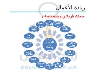 ‫وخصائصه‬ ‫الريادي‬ ‫سمات‬
:
‫سمات‬
‫الرياديي‬
‫ن‬
‫وخصائ‬
‫صهم‬
‫ال‬
‫نشا‬
‫ط‬
‫الحرك‬
‫ي‬
‫االلتزا‬
‫م‬ ‫الثقة‬
‫بالنف‬
‫س‬
‫المباد‬
‫رة‬
‫الحاج‬
‫إلى‬ ‫ة‬
‫اإلنجا‬
‫ز‬
‫التركي‬
‫على‬ ‫ز‬
‫األهدا‬
‫ف‬
‫التركي‬
‫على‬ ‫ز‬
‫المها‬
‫م‬
‫التركي‬
‫على‬ ‫ز‬
‫األربا‬
‫ح‬
‫البراع‬
‫ة‬
‫التخط‬
‫يط‬
‫االبتكا‬
‫ر‬
‫االست‬
‫قاللية‬
‫التشبي‬
‫ك‬
‫مجابه‬
‫ة‬
‫الفش‬
‫ل‬
‫ال‬
‫ا‬
‫ست‬
‫جابة‬
‫لآلراء‬
‫الم‬
‫خا‬
‫طر‬
‫ة‬
‫األعمال‬ ‫ريادة‬
 