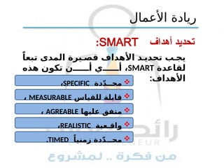 ‫أهداف‬ ‫تحديد‬
SMART
:
ً‫تبعا‬ ‫المدى‬ ‫يرة‬ ‫قص‬ ‫األهداف‬ ‫د‬ ‫تحدي‬ ‫ب‬ ‫يج‬
‫لقاعدة‬
SMART
‫هذه‬ ‫تكون‬ ‫ن‬ ‫أ‬ ‫ي‬ ‫أ‬ ،
:‫األهداف‬
‫األعمال‬ ‫ريادة‬

‫مح‬
‫ــ‬
‫دة‬ّ‫د‬
SPECIFIC
،

‫للقياس‬ ‫قابلة‬
MEASURABLE
،

‫عليها‬ ‫متفق‬
AGREABLE
،

‫واقـعية‬
REALISTIC
،

‫مح‬
‫ــ‬
ً‫زمنيا‬ ‫دة‬ّ‫د‬
TIMED
.
 