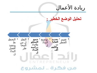 ‫الخطير‬ ‫الوضع‬ ‫تحليل‬
:
•
‫تقييم‬
‫الخطر‬
•
‫تحديد‬
‫الغايا‬
‫ت‬
‫واألهد‬
‫اف‬
•
‫توضيح‬
‫البدائ‬
‫ل‬
•
‫جمع‬
‫المعلو‬
/‫مات‬
‫دراسة‬
‫البدائ‬
‫ل‬
•
‫التقلي‬
‫من‬ ‫ل‬
‫المخا‬
‫طر‬
•
‫التخطي‬
‫ط‬
‫وتنفيذ‬
‫أفضل‬
‫ال‬
‫بد‬
‫ائ‬
‫ل‬
‫األعمال‬ ‫ريادة‬
 