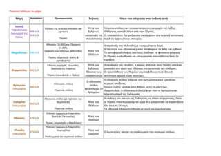 Περσικοί πόλεμοι: οι μάχες
Μάχη Χρονολογία Πρωταγωνιστές Έκβαση Λόγοι που οδήγησαν στην έκβαση αυτή
Ιωνική
Επανάσταση
(ναυ...