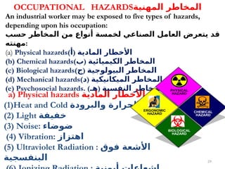 29
An industrial worker may be exposed to five types of hazards,
depending upon his occupation:
‫حسب‬ ‫المخاطر‬ ‫من‬ ‫أنواع‬ ‫لخمسة‬ ‫الصناعي‬ ‫العامل‬ ‫يتعرض‬ ‫قد‬
‫مهنته‬:
(a) Physical hazards(‫)أ‬ ‫المادية‬ ‫األخطار‬
(b) Chemical hazards(‫)ب‬ ‫الكيميائية‬ ‫المخاطر‬
(c) Biological hazards(‫)ج‬ ‫البيولوجية‬ ‫المخاطر‬
(d) Mechanical hazards(‫)د‬ ‫الميكانيكية‬ ‫المخاطر‬
(e) Psychosocial hazards. (‫)هـ‬ ‫النفسية‬ ‫المخاطر‬.
OCCUPATIONAL HAZARDS‫المهنية‬ ‫المخاطر‬
a) Physical hazards )
‫المادية‬ ‫األخطار‬ ‫أ‬
(1)Heat and Cold ‫والبرودة‬ ‫الحرارة‬
(2) Light ‫خفيفة‬
(3) Noise: ‫ضوضاء‬
(4) Vibration: ‫اهتزاز‬
(5) Ultraviolet Radiation : ‫فوق‬ ‫األشعة‬
‫البنفسجية‬
 