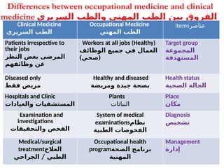 07/01/2026 3
Differences between occupational medicine and clinical
medicine ‫السريري‬ ‫والطب‬ ‫المهني‬ ‫الطب‬ ‫بين‬ ‫الفروق‬
Clinical Medicine
‫السريري‬ ‫الطب‬
Occupational Medicine
‫المهني‬ ‫الطب‬
Items‫عناصر‬
Patients irrespective to
their jobs
‫النظر‬ ‫بغض‬ ‫المرضى‬
‫وظائفهم‬ ‫عن‬
Workers at all jobs (Healthy)
‫الوظائف‬ ‫جميع‬ ‫في‬ ‫العمال‬
) (
‫صحي‬
Target group
‫المجموعة‬
‫المستهدفة‬
Diseased only
‫فقط‬ ‫مريض‬
Healthy and diseased
‫ومريضة‬ ‫جيدة‬ ‫بصحة‬
Health status
‫الصحية‬ ‫الحالة‬
Hospitals and Clinic
‫والعيادات‬ ‫المستشفيات‬
Plants
‫النباتات‬
Place
‫مكان‬
Examination and
investigations
‫والتحقيقات‬ ‫الفحص‬
System of medical
examinations‫نظام‬
‫الطبية‬ ‫الفحوصات‬
Diagnosis
‫تش‬
‫خيص‬
Medical/surgical
treatment‫العالج‬
/
‫الجراحي‬ ‫الطبي‬
Occupational health
program‫الصحة‬ ‫برنامج‬
‫المهنية‬
Management
‫إدارة‬
 