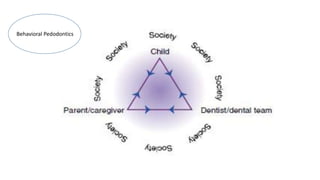 Behavioral Pedodontics
 