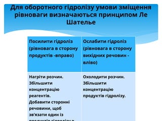 Умови посилення і послаблення гідролізу:
Для оборотного гідролізу умови зміщення
рівноваги визначаються принципом Ле
Шателье
Посилити гідроліз
(рівновага в сторону
продуктів -вправо)
Ослабити гідроліз
(рівновага в сторону
вихідних речовин -
вліво)
Нагріти розчин.
Збільшити
концентрацію
реагентів.
Добавити сторонні
речовини, щоб
зв’язати один із
Охолодити розчин.
Збільшити
концентрацію
продуктів гідролізу.
 