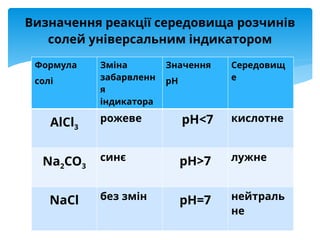 Визначення реакції середовища розчинів
солей універсальним індикатором
Формула
солі
Зміна
забарвленн
я
індикатора
Значення
рН
Середовищ
е
AlCl3
рожеве рН<7 кислотне
Na2CO3
синє рН>7 лужне
NaCl без змін рН=7 нейтраль
не
 
