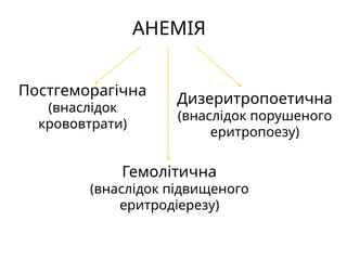 АНЕМІЯ
Постгеморагічна
(внаслідок
крововтрати)
Гемолітична
(внаслідок підвищеного
еритродіерезу)
Дизеритропоетична
(внаслідок порушеного
еритропоезу)
 
