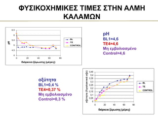 pH
BL1=4,6
TE4=4,6
Μη εμβολιασμένο
Control=4,6
οξύτητα
BL1=0,4 %
TE4=0,37 %
Μη εμβολιασμένο
Control=0,3 %
ΦΥΣΙΚΟΧΗΜΙΚΕΣ ΤΙΜΕΣ ΣΤΗΝ ΑΛΜΗ
ΚΑΛΑΜΩΝ
4
4,5
5
5,5
6
6,5
0 20 40 60 80
διάρκεια ζύμωσης (μέρες)
pH
BL
TE
CONTROL
0
0,05
0,1
0,15
0,2
0,25
0,3
0,35
0,4
0,45
0 20 40 60 80
διάρκεια ζύμωσης (μέρες)
οξύτητα
(%γαλακτικό
οξύ)
BL
TE
CONTROL
 