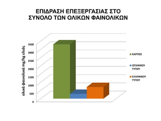 0
500
1000
1500
2000
2500
3000
3500
ολικά
φαινολικά
mg/kg
ελιάς
ΚΑΡΠΟΣ
ΙΣΠΑΝΙΚΟΥ
ΤΥΠΟΥ
ΕΛΛΗΝΙΚΟΥ
ΤΥΠΟΥ
ΕΠΙΔΡΑΣΗ ΕΠΕΞΕΡΓΑΣΙΑΣ ΣΤΟ
ΣΥΝΟΛΟ ΤΩΝ ΟΛΙΚΩΝ ΦΑΙΝΟΛΙΚΩΝ
 