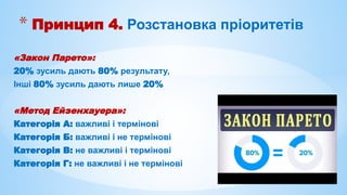 «Закон Парето»:
20% зусиль дають 80% результату,
Інші 80% зусиль дають лише 20%
«Метод Ейзенхауера»:
Категорія А: важливі і термінові
Категорія Б: важливі і не термінові
Категорія В: не важливі і термінові
Категорія Г: не важливі і не термінові
* Принцип 4. Розстановка пріоритетів
 