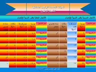 ‫إضافتها‬ ‫الواجب‬ ‫األسمدة‬ ‫كمٌات‬
‫الشجارالزٌتون‬
‫كغ‬ ‫التربٌة‬ ‫بطور‬ ‫المروٌة‬ ‫األشجار‬
/
‫دونم‬
‫كغ‬ ‫التربٌة‬ ‫بطور‬ ‫البعلٌة‬ ‫األشجار‬
/
‫دونم‬
‫عمراالشجار‬
‫ٌورٌا‬
50
%
‫سوبرفوس‬
‫فات‬
46
%
‫سلفات‬
50
%
‫سمادعضوي‬
‫متخمر‬
‫عمراالشجار‬
‫ٌورٌا‬
50
%
‫سوبرفوسفا‬
‫ت‬
46
%
‫سلفات‬
50
%
‫سمادع‬
‫ضوي‬
‫متخمر‬
1
-
2
‫سنة‬
9
6
6
3
‫م‬
1
-
2
‫سنة‬
4.5
3
3
2
‫م‬
3
-
4
‫سنة‬
13
9
9
0
3
-
4
‫سنة‬
6.5
4.5
4
0
5
-
6
‫سنة‬
17
13
10
3
‫م‬
5
-
6
‫سنة‬
8.5
6.5
5
2
‫م‬
7
-
8
‫سنوات‬
21
13
12
0
7
-
8
‫سنوات‬
10.5
6.5
6
0
9
-
10
‫سنة‬
30
17
14
3
‫م‬
9
-
10
‫سنة‬
15
8.5
7
2
‫م‬
11
-
12
‫سنة‬
39
17
16
0
11
-
12
‫سنة‬
19.5
8.5
8
0
‫حمص‬ ‫الخامس‬ ً‫الفن‬ ‫اللماء‬
2024/2/6
 