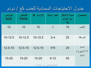 ‫االحتٌاجات‬ ‫جدول‬
‫السمادٌة‬
‫كغ‬ ‫للعنب‬
/
‫دونم‬
‫المحصول‬
‫االشغال‬ ‫نسبة‬
‫من‬
‫الدونم‬
%
‫العمر‬
/
‫سنة‬
‫اآلزوت‬
N
‫الفسفور‬
P2O5
‫البوتاس‬
K2O
‫العنب‬
10
1
10
10
10
‫المسافة‬
25
2-4
10-12.5
10-12.5
10-12.5
3
*
2
166
‫شجرة‬
/
‫دونم‬
25
5*8
12.5-15
12.5-15
12.5-15
50
9-12
15-20
15-20
15-20
‫حمص‬ ‫الخامس‬ ً‫الفن‬ ‫اللماء‬
2024/2/6
 