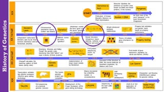 History
of
Genetics
 