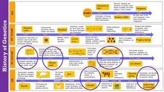 History
of
Genetics
 