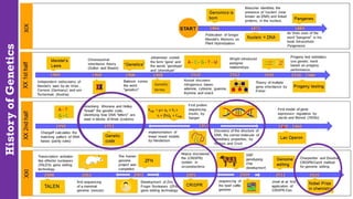 History
of
Genetics
 