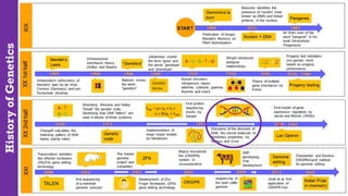 History
of
Genetics
 