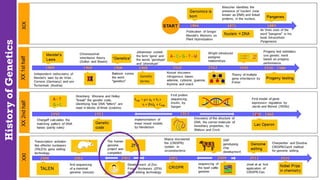 History
of
Genetics
 