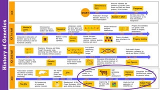 History
of
Genetics
 