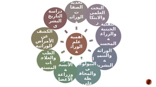 ‫أهمية‬
‫علم‬
‫الوراث‬
‫ة‬
‫تحديد‬
‫الصفا‬
‫ت‬
‫الوراثي‬
‫ة‬
‫البحث‬
‫العلمى‬
‫واالبتكا‬
‫ر‬ ‫التقنية‬
‫الجينية‬
‫والزراع‬
‫ة‬
‫المحسن‬
‫ة‬
‫الوراثة‬
‫والتنمي‬
‫ة‬
‫البشرية‬
‫التنوع‬
‫البيولوج‬
‫ى‬
‫والمحاف‬
‫ظة‬
‫على‬
‫تطوير‬
‫األنسج‬
‫ة‬
‫وزراعة‬
‫األعضا‬
‫ء‬
‫تقدم‬
‫الطب‬
‫والعالج‬
‫ات‬
‫المسته‬
‫دفة‬
‫الكشف‬
‫عن‬
‫األمراض‬
‫الوراثية‬
‫دراسة‬
‫التاريخ‬
‫البشر‬
‫ى‬
 