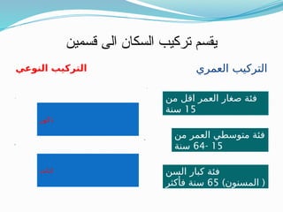 ‫قسمين‬ ‫الى‬ ‫السكان‬ ‫تركيب‬ ‫يقسم‬
‫النوعي‬ ‫التركيب‬ ‫العمري‬ ‫التركيب‬
‫ذكور‬
‫اناث‬
‫من‬ ‫اقل‬ ‫العمر‬ ‫صغار‬ ‫فئة‬
15
‫سنة‬
‫من‬ ‫العمر‬ ‫متوسطي‬ ‫فئة‬
15
-
64
‫سنة‬
‫السن‬ ‫كبار‬ ‫فئة‬
) (
‫المسنون‬
65
‫فأكثر‬ ‫سنة‬
 
