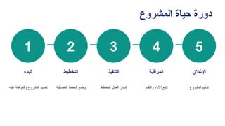 ‫المشروع‬ ‫حياة‬ ‫دورة‬
1
‫البدء‬
‫عليه‬ ‫والموافقة‬ ‫المشروع‬ ‫تحديد‬
2
‫التخطيط‬
‫التفصيلية‬ ‫الخطط‬ ‫وضع‬
3
‫التنفيذ‬
‫المخطط‬ ‫العمل‬ ‫إنجاز‬
4
‫المراقبة‬
‫والتقدم‬ ‫األداء‬ ‫تتبع‬
5
‫اإلغالق‬
‫المشروع‬ ‫تسليم‬
 