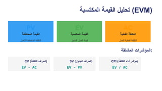 ‫المكتسبة‬ ‫القيمة‬ ‫تحليل‬ (EVM)
PV
‫المخططة‬ ‫القيمة‬
‫للعمل‬ ‫المخططة‬ ‫التكلفة‬
EV
‫المكتسبة‬ ‫القيمة‬
‫المنجز‬ ‫العمل‬ ‫قيمة‬
AC
‫الفعلية‬ ‫التكلفة‬
‫للعمل‬ ‫الفعلية‬ ‫التكلفة‬
‫المشتقة‬ ‫المؤشرات‬:
CV (‫التكلفة‬ ‫)انحراف‬
EV - AC
SV (‫الجدول‬ ‫)انحراف‬
EV - PV
CPI (‫التكلفة‬ ‫أداء‬ ‫)مؤشر‬
EV / AC
 