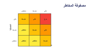 ‫المخاطر‬ ‫مصفوفة‬
‫االحتمالية‬
‫التأثير‬
‫منخفض‬ ‫منخفض‬ ‫متوسط‬
‫منخفض‬ ‫متوسط‬ ‫عالي‬
‫متوسط‬ ‫عالي‬ ‫حرج‬
‫منخفض‬
‫منخفض‬
‫متوسط‬
‫متوسط‬
‫عالي‬
‫عالي‬
 