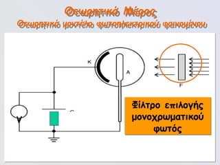100
Θεωρητικό Μέρος
Φίλτρο επιλογής
μονοχρωματικού
φωτός
Θεωρητικό μοντέλο φωτοηλεκτρικού φαινομένου
V
 