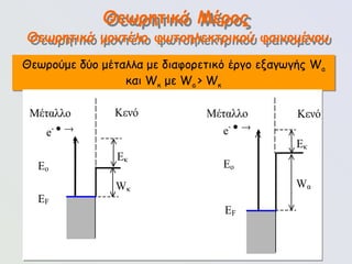 116
Θεωρητικό Μέρος
Θεωρούμε δύο μέταλλα με διαφορετικό έργο εξαγωγής Wa
και Wκ με Wa > Wκ
Θεωρητικό μοντέλο φωτοηλεκτρικού φαινομένου
EF
Μέταλλο
EF
Κενό Μέταλλο Κενό
Wκ
Eκ
Wα
Eκ
e-   e-  
Eο Eο
 